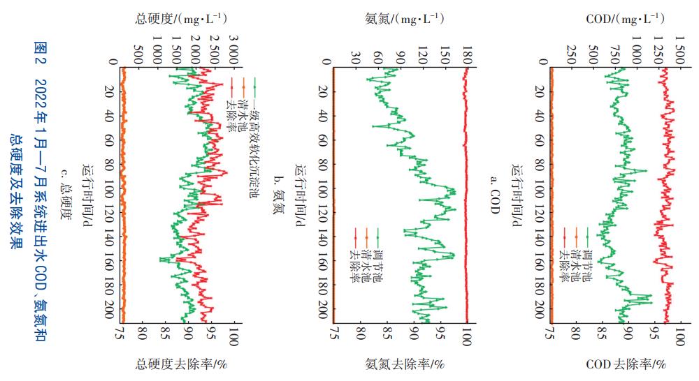煤制甲醇生产废水处理技术(图5)
