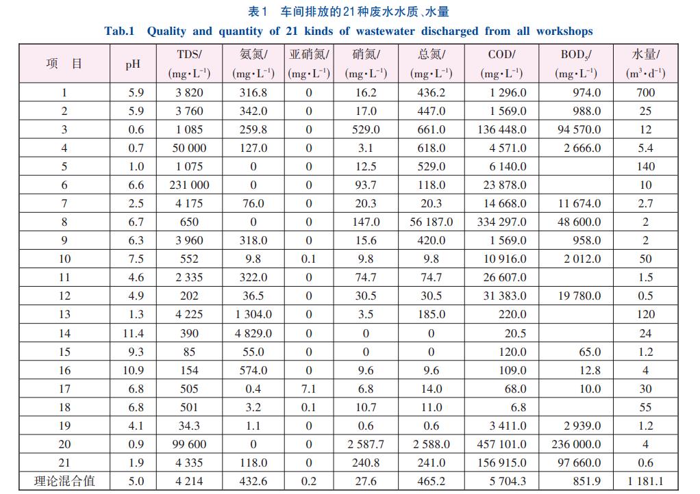 高浓度原料药废水处理UASB+两级AO+MBR技术(图1)