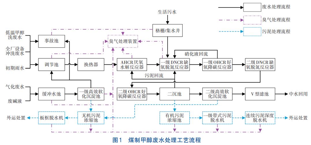 煤制甲醇生产废水处理技术(图4)