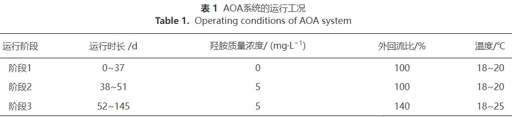 生活污水深度脱氮生物膜耦合AOA工艺(图2)