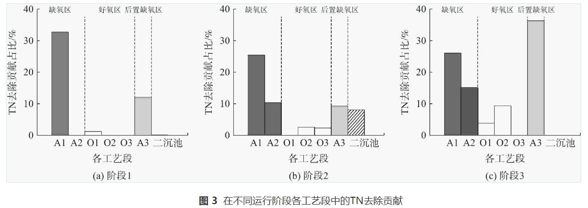 生活污水深度脱氮生物膜耦合AOA工艺(图5)