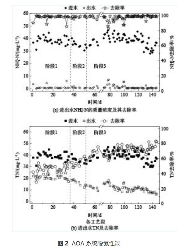 生活污水深度脱氮生物膜耦合AOA工艺(图4)