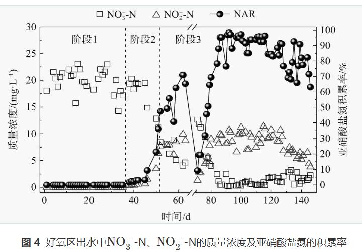 生活污水深度脱氮生物膜耦合AOA工艺(图6)