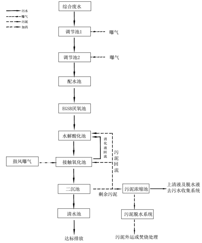 乙二醇分离精馏生产废水处理工艺(图3)