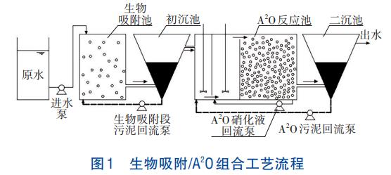 生物吸附A2O工艺特性(图1)