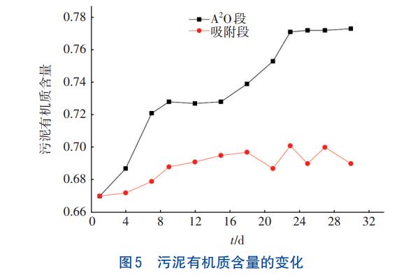生物吸附A2O工艺特性(图5)