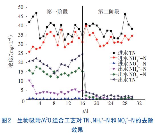 生物吸附A2O工艺特性(图2)