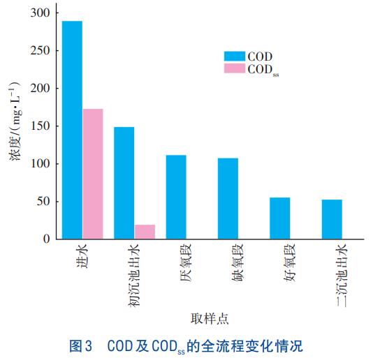 生物吸附A2O工艺特性(图3)