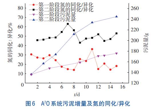生物吸附A2O工艺特性(图6)