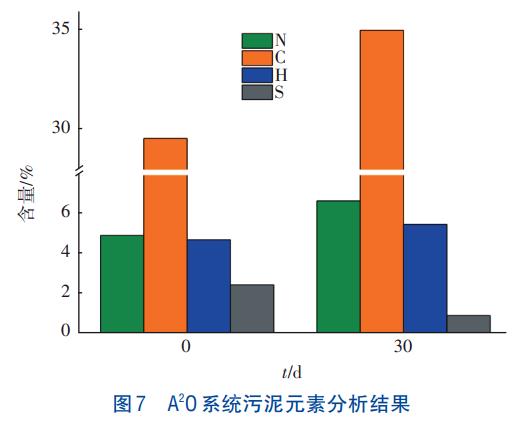生物吸附A2O工艺特性(图7)