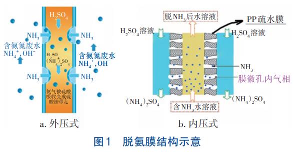 高氨氮沉钒废水处理升级改造脱氨膜技术(图1)