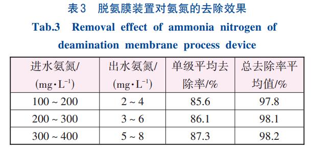 高氨氮沉钒废水处理升级改造脱氨膜技术(图5)