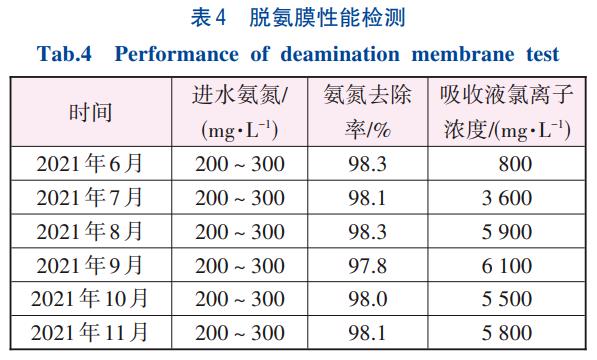 高氨氮沉钒废水处理升级改造脱氨膜技术(图6)
