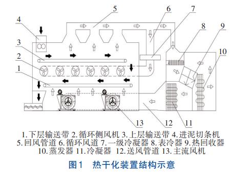 密闭式气体循环污泥热干化技术(图1)