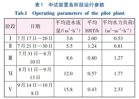 印染废水硫自养反硝化深度脱氮技术(图2)