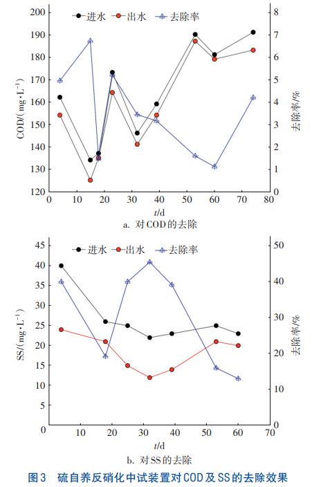 印染废水硫自养反硝化深度脱氮技术(图4)