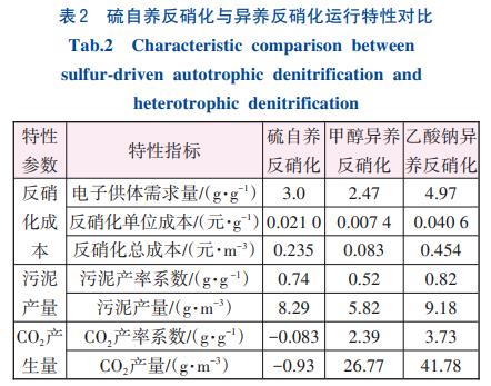 印染废水硫自养反硝化深度脱氮技术(图6)