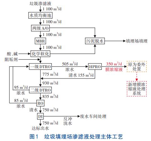 垃圾渗滤液膜浓缩液处理MVR蒸发技术(图1)