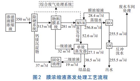 垃圾渗滤液膜浓缩液处理MVR蒸发技术(图2)