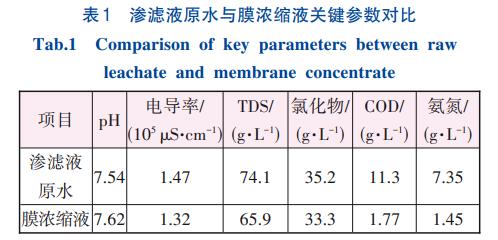 垃圾渗滤液膜浓缩液处理MVR蒸发技术(图3)