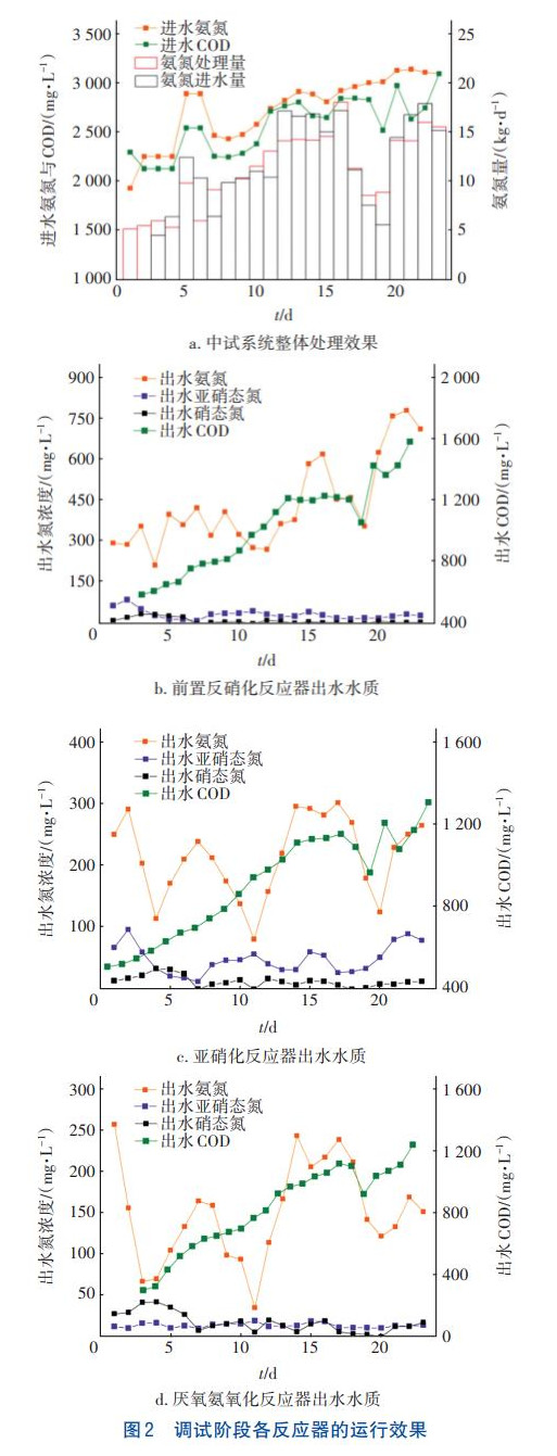 老龄垃圾渗滤液脱氮处理PN/A工艺(图2)