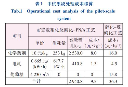 老龄垃圾渗滤液脱氮处理PN/A工艺(图4)
