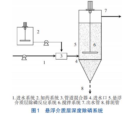 新型悬浮介质层深度除磷技术(图1)