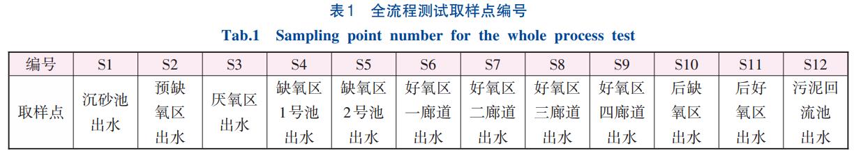 前置预缺氧A2/O+AO工艺全流程测试与应用(图2)