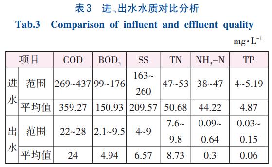 前置预缺氧A2/O+AO工艺全流程测试与应用(图4)