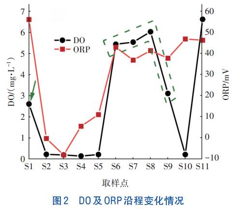 前置预缺氧A2/O+AO工艺全流程测试与应用(图5)
