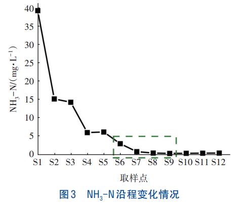 前置预缺氧A2/O+AO工艺全流程测试与应用(图6)