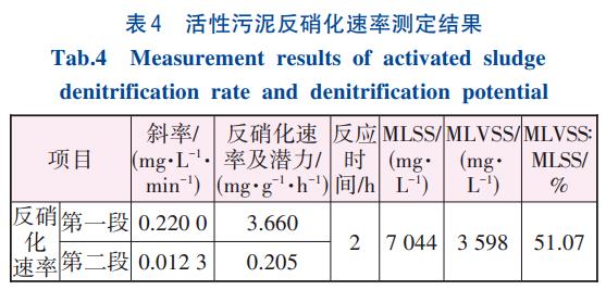 前置预缺氧A2/O+AO工艺全流程测试与应用(图9)