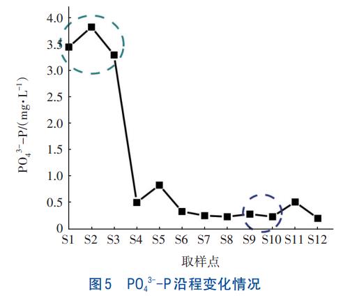 前置预缺氧A2/O+AO工艺全流程测试与应用(图8)