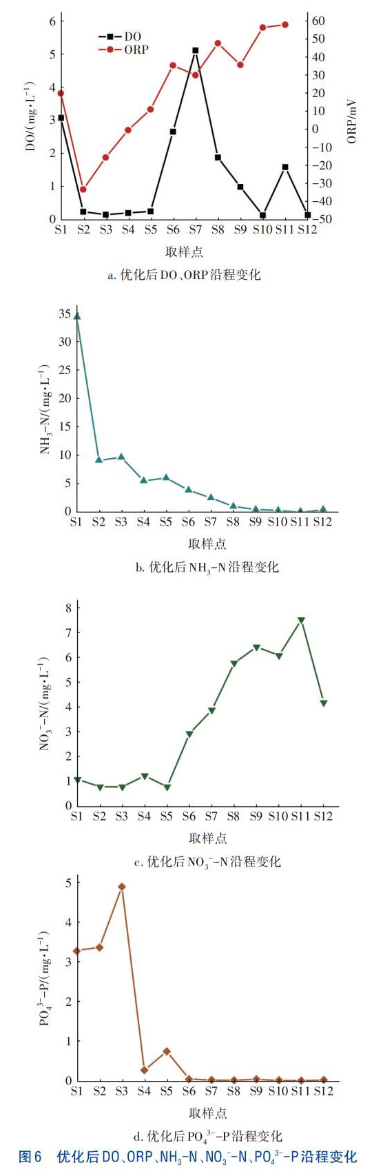 前置预缺氧A2/O+AO工艺全流程测试与应用(图11)