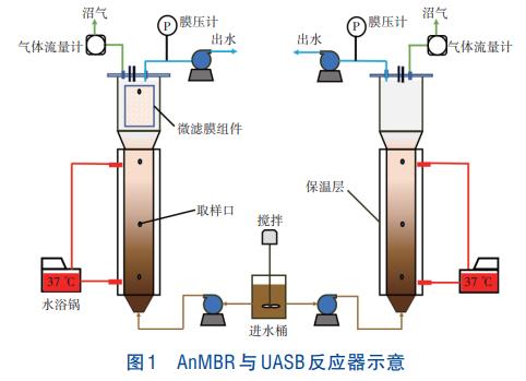 AnMBR强化养殖废水能源回收技术(图1)