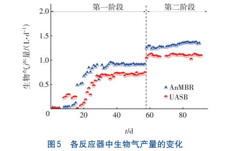 AnMBR强化养殖废水能源回收技术(图7)
