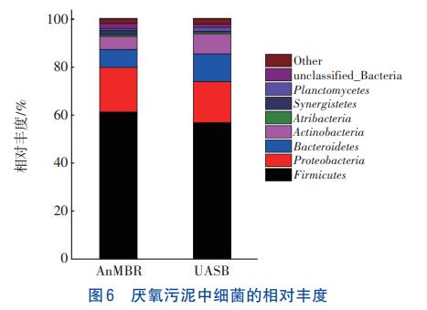 AnMBR强化养殖废水能源回收技术(图8)