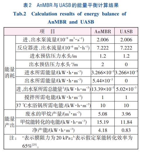 AnMBR强化养殖废水能源回收技术(图13)