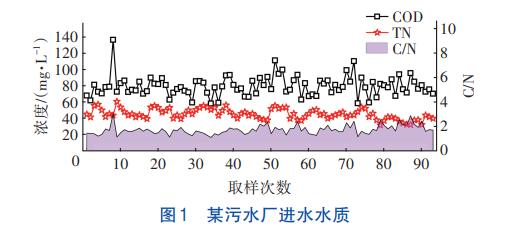 低C/N污水处理有机碳源的特性(图1)