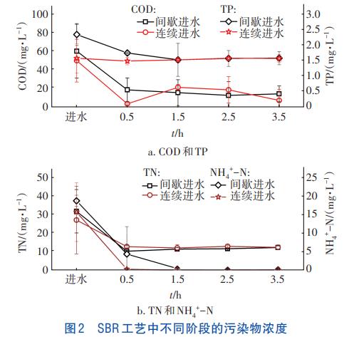 低C/N污水处理有机碳源的特性(图2)