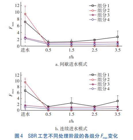 低C/N污水处理有机碳源的特性(图4)