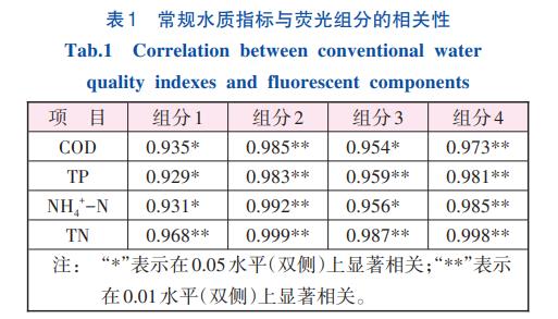 低C/N污水处理有机碳源的特性(图5)