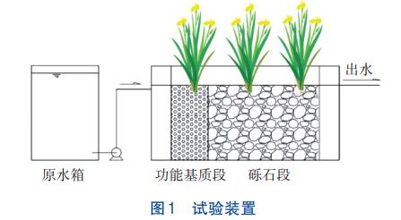 潜流人工湿地硫磺/零价铁联合强化脱氮除磷技术(图1)