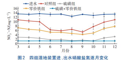 潜流人工湿地硫磺/零价铁联合强化脱氮除磷技术(图2)