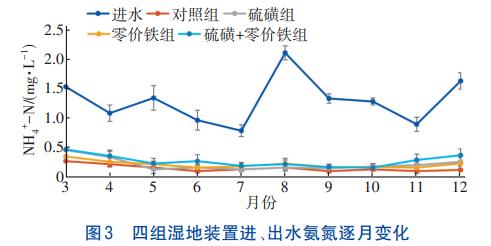 潜流人工湿地硫磺/零价铁联合强化脱氮除磷技术(图3)