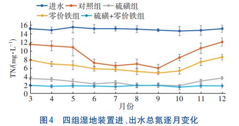潜流人工湿地硫磺/零价铁联合强化脱氮除磷技术(图4)