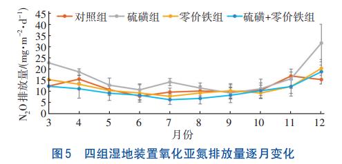 潜流人工湿地硫磺/零价铁联合强化脱氮除磷技术(图5)