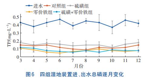 潜流人工湿地硫磺/零价铁联合强化脱氮除磷技术(图6)