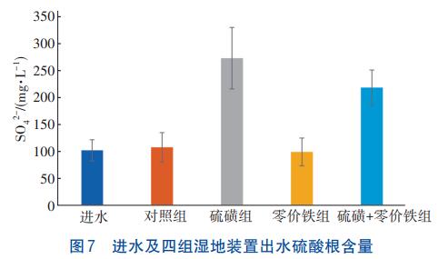 潜流人工湿地硫磺/零价铁联合强化脱氮除磷技术(图7)