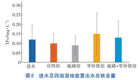 潜流人工湿地硫磺/零价铁联合强化脱氮除磷技术(图8)